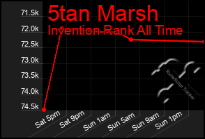 Total Graph of 5tan Marsh