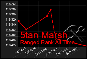 Total Graph of 5tan Marsh