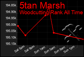 Total Graph of 5tan Marsh