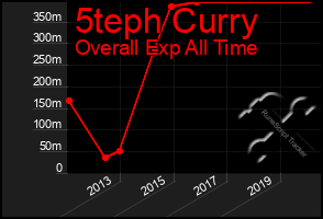 Total Graph of 5teph Curry