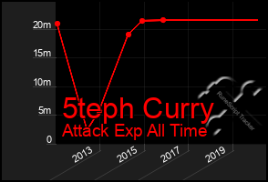 Total Graph of 5teph Curry