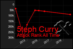 Total Graph of 5teph Curry