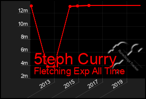 Total Graph of 5teph Curry