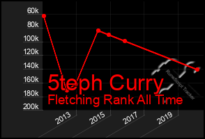 Total Graph of 5teph Curry