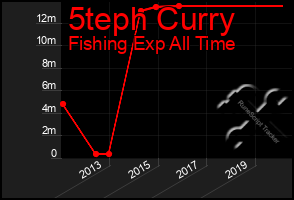 Total Graph of 5teph Curry