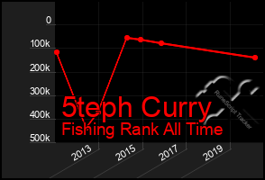 Total Graph of 5teph Curry