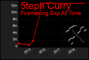 Total Graph of 5teph Curry