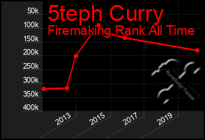 Total Graph of 5teph Curry