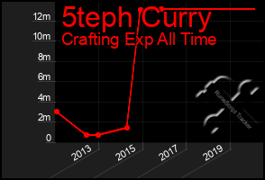 Total Graph of 5teph Curry