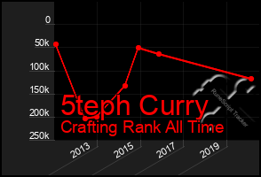 Total Graph of 5teph Curry