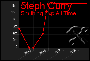 Total Graph of 5teph Curry