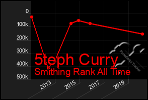 Total Graph of 5teph Curry