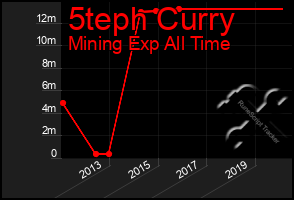 Total Graph of 5teph Curry