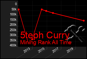 Total Graph of 5teph Curry