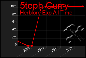 Total Graph of 5teph Curry