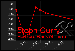 Total Graph of 5teph Curry