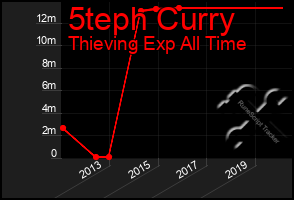 Total Graph of 5teph Curry