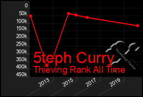 Total Graph of 5teph Curry