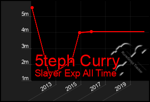 Total Graph of 5teph Curry