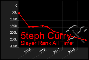 Total Graph of 5teph Curry