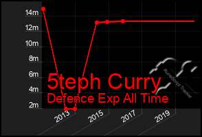 Total Graph of 5teph Curry