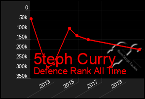 Total Graph of 5teph Curry