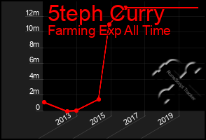 Total Graph of 5teph Curry