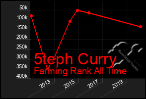 Total Graph of 5teph Curry