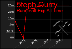 Total Graph of 5teph Curry