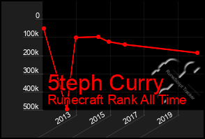 Total Graph of 5teph Curry