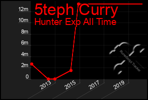 Total Graph of 5teph Curry