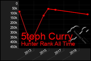 Total Graph of 5teph Curry