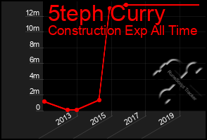 Total Graph of 5teph Curry