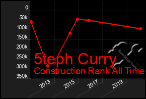 Total Graph of 5teph Curry