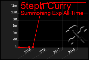 Total Graph of 5teph Curry