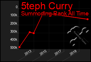 Total Graph of 5teph Curry