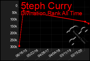 Total Graph of 5teph Curry