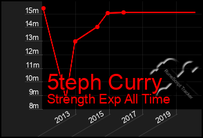 Total Graph of 5teph Curry