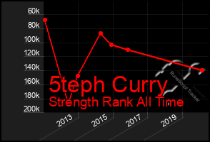 Total Graph of 5teph Curry