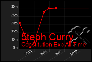 Total Graph of 5teph Curry