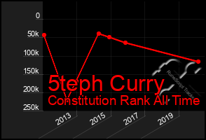 Total Graph of 5teph Curry