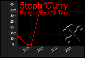 Total Graph of 5teph Curry