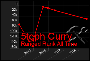 Total Graph of 5teph Curry