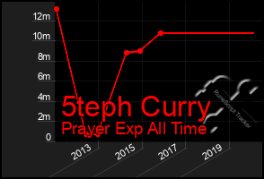 Total Graph of 5teph Curry