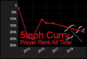 Total Graph of 5teph Curry