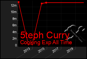 Total Graph of 5teph Curry