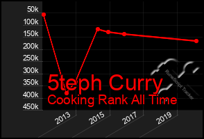 Total Graph of 5teph Curry