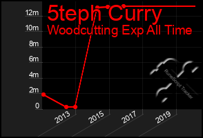 Total Graph of 5teph Curry