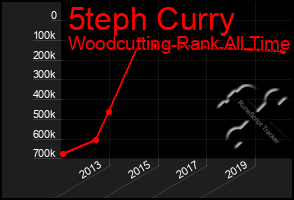 Total Graph of 5teph Curry