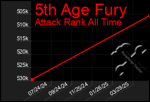 Total Graph of 5th Age Fury